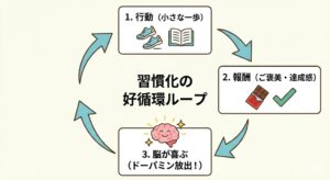habit-formation-reward-cycle-dopamine-japanese.jpg