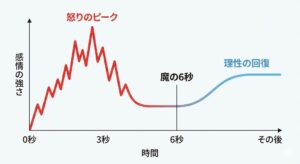 anger-management-6-second-rule-graph-japanese.jpg