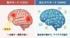 dmn-vs-cen-brain-mode-diagram-japanese.jpg