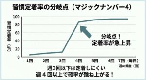habit-formation-rate-graph-japanese.jpg