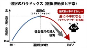paradox-of-choice-graph-japanese.jpg