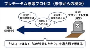 premortem-thinking-process-diagram-japanese.jpg