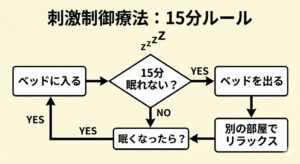 stimulus-control-therapy-15-minute-rule-flowchart-japanese.jpg