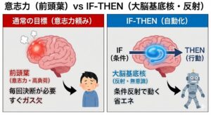 willpower-vs-if-then-brain-mechanism.jpg
